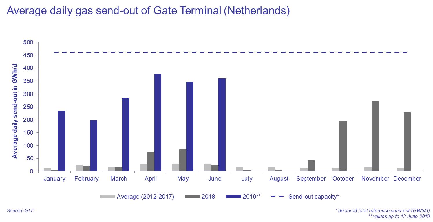 Dutch Gate terminal highly utilized as LNG imports to Northwest Europe increase