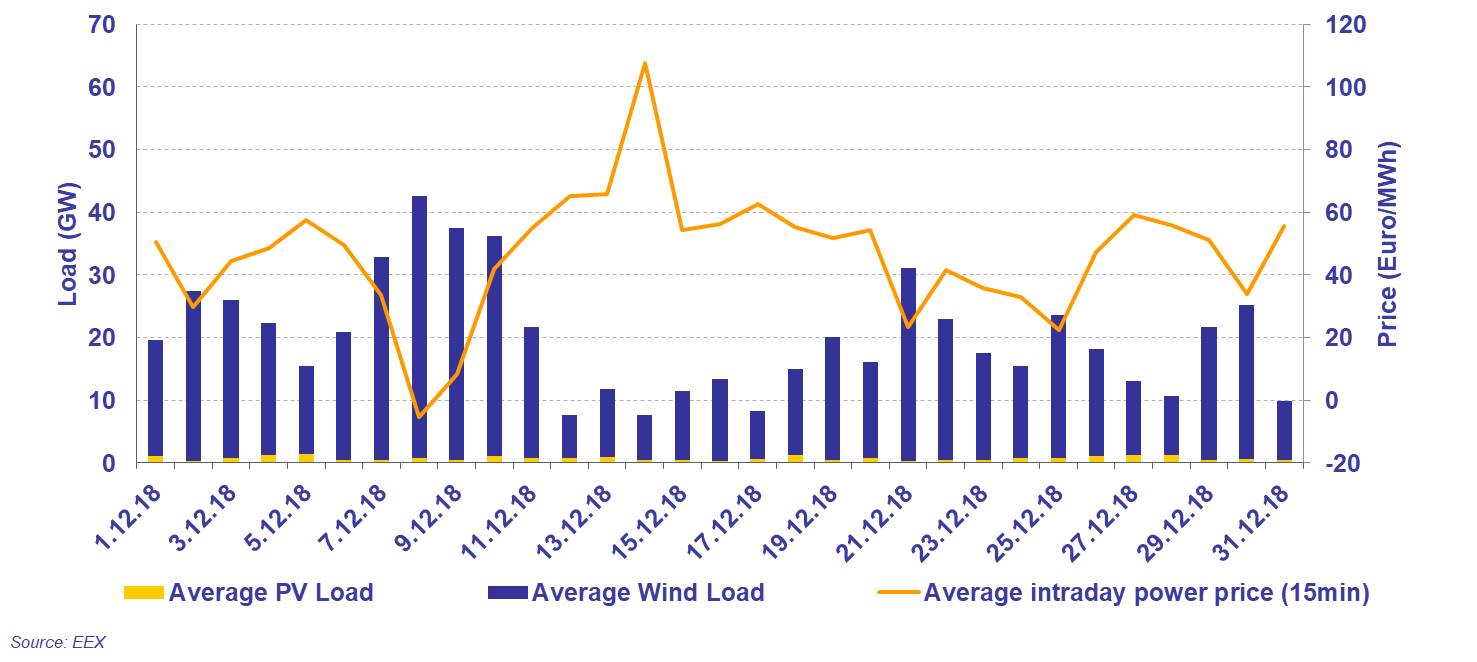 Solar & wind load and daily average of 15-minute continuous contracts in intraday trading