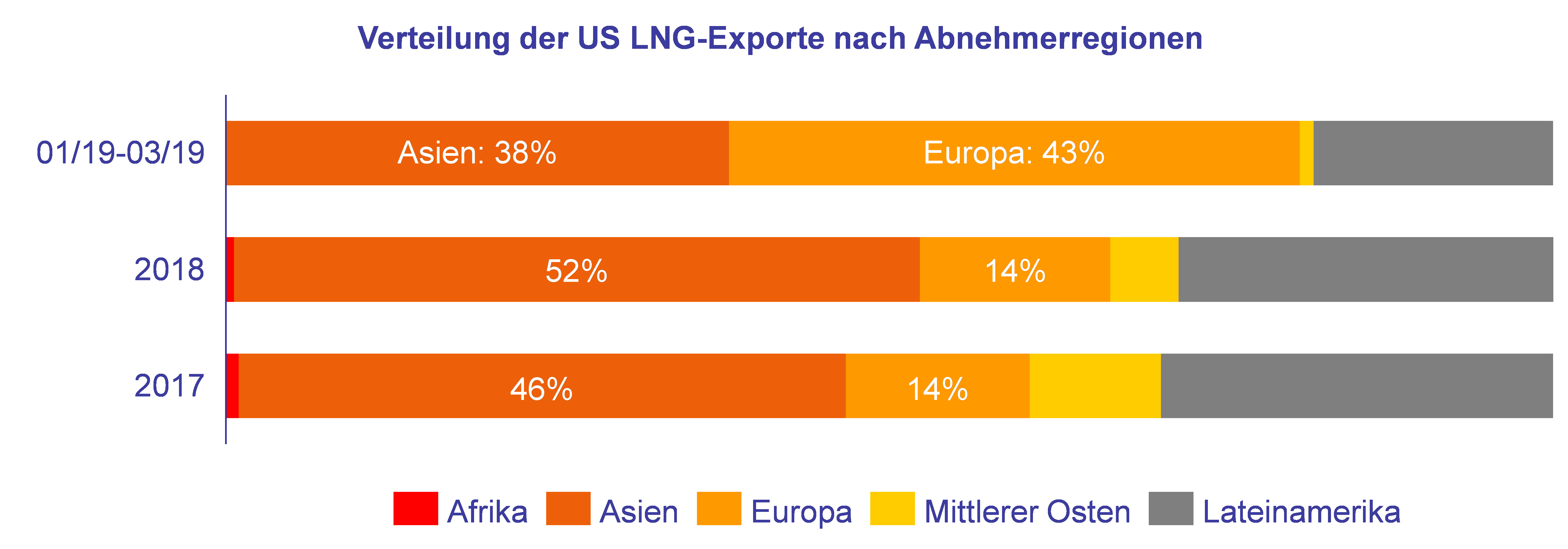Verteilung der US LNG-Exporte nach Abnehmerregionen