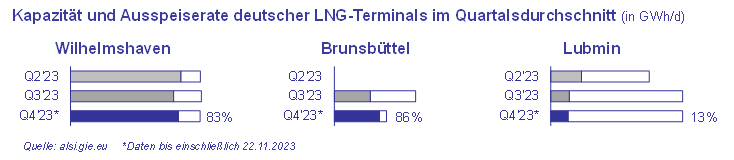 2023-11-27_Auslastung_LNG-Terminals_D_de.png