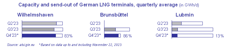 2023-11-27_Auslastung_LNG-Terminals_D_en.png