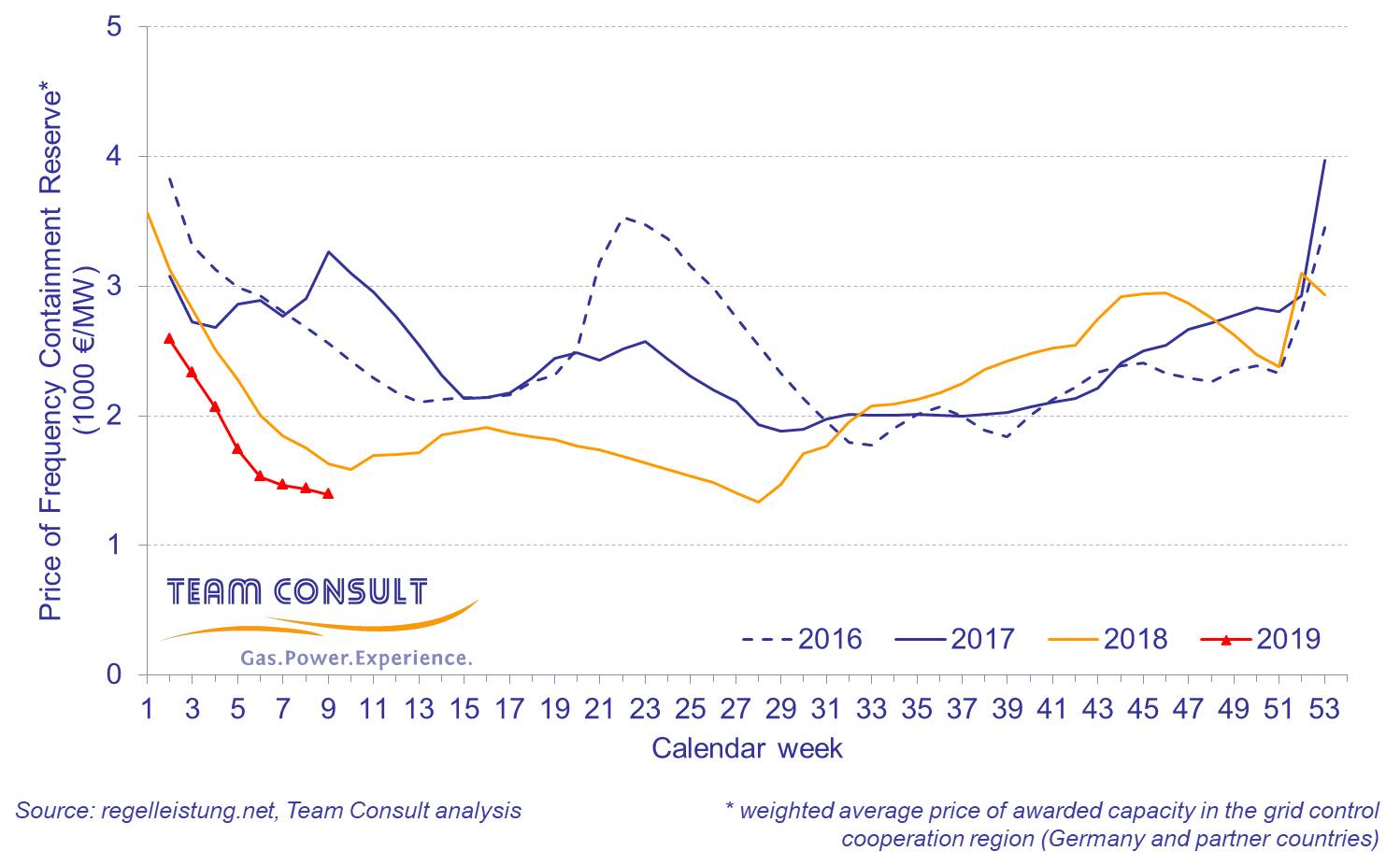 Weighted average price of awarded primary control reserve capacity in the grid control cooperation region (Germany and partner countries) during the last four years