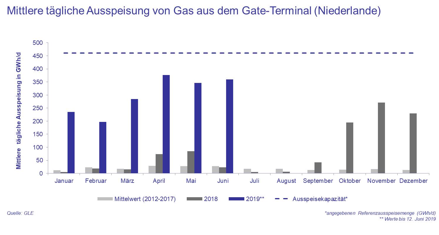 Mittlere tägliche Ausspeisung von Gas aus dem Gate-Terminal (Niederlande)