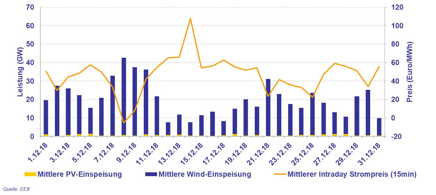 PV- und Windeinspeisung und Tagesmittelwert der Viertelstundenkontrakte im kontinuierlichen Intraday-Handel