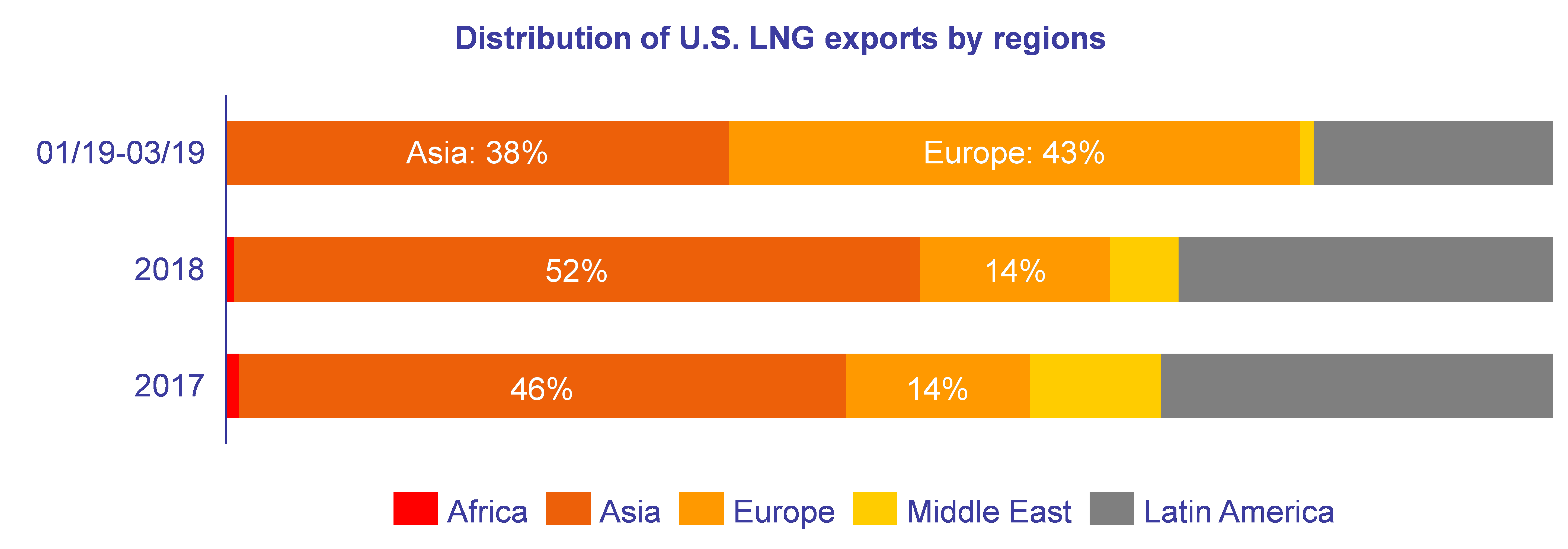 Distribution of U.S. LNG exports by regions