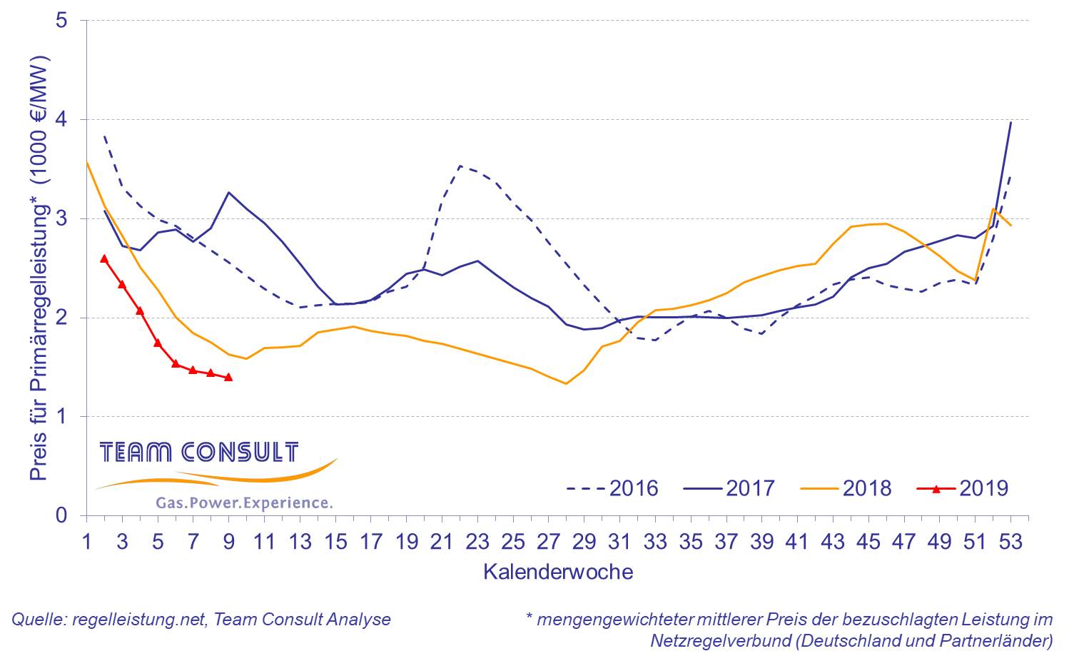 Mengengewichteter mittlerer Preis der bezuschlagten elektrischen Primärregelleistung im Netzregelverbund (Deutschland und Partnerländer) in den letzten vier Jahren
