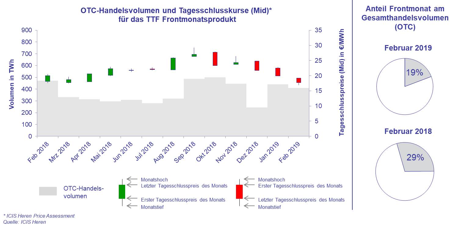 Handelsaktivitäten am TTF auf Basis von OTC-Handelsvolumen und Tagesschlusspreisen (Mid) am Beispiel des Frontmonatsprodukts