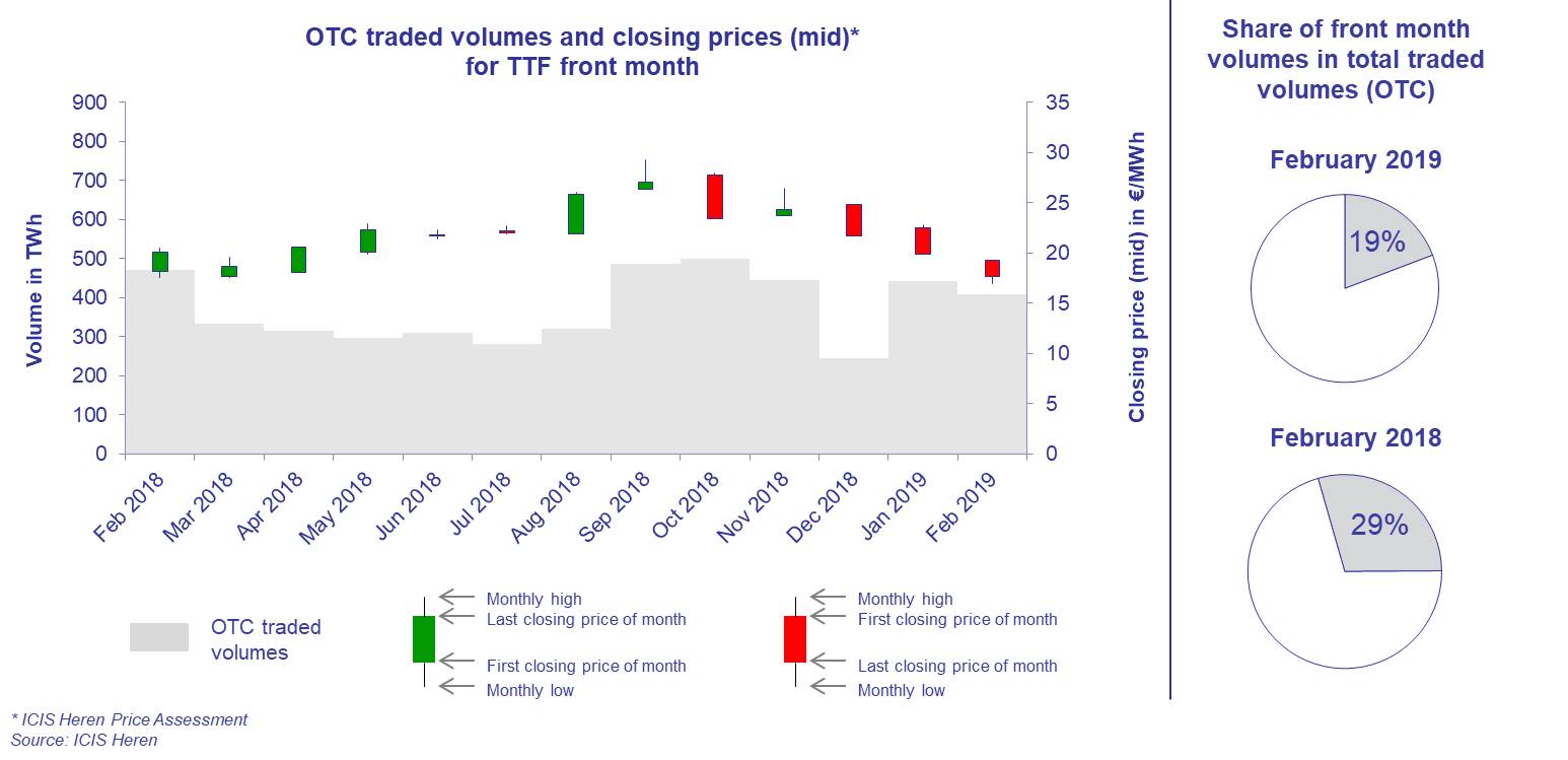 Trading activity at the TTF based on OTC traded volumes and closing prices (mid) for front month contract