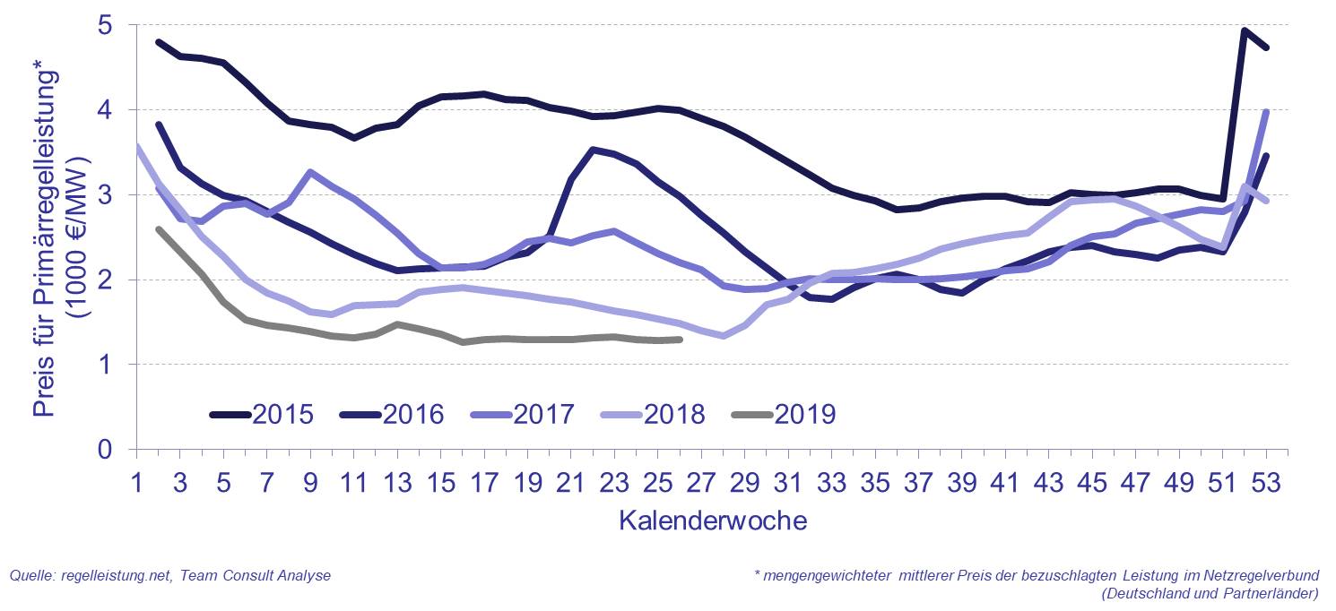 fig_PRL-Ausschreibungsverfahren_täglich_Abbildung-01.jpg