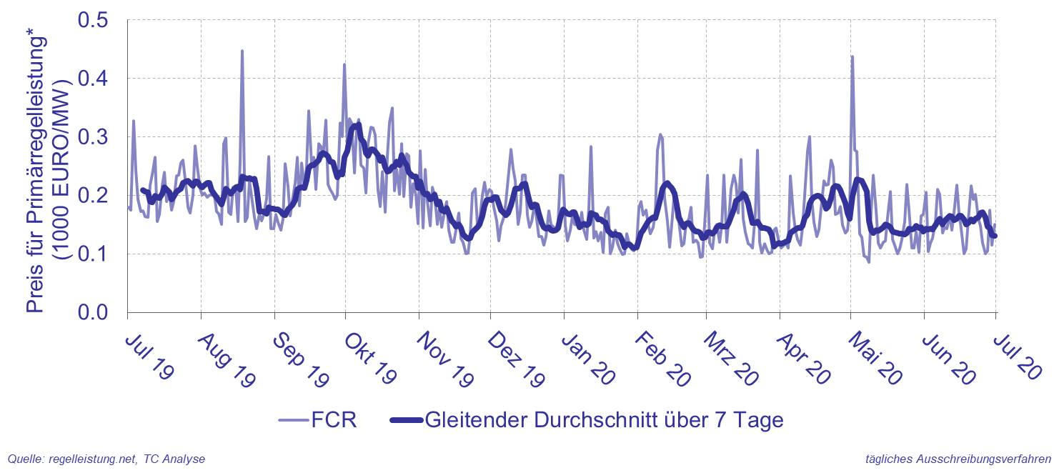 fig_PRL-Ausschreibungsverfahren_täglich_Abbildung-02.jpg