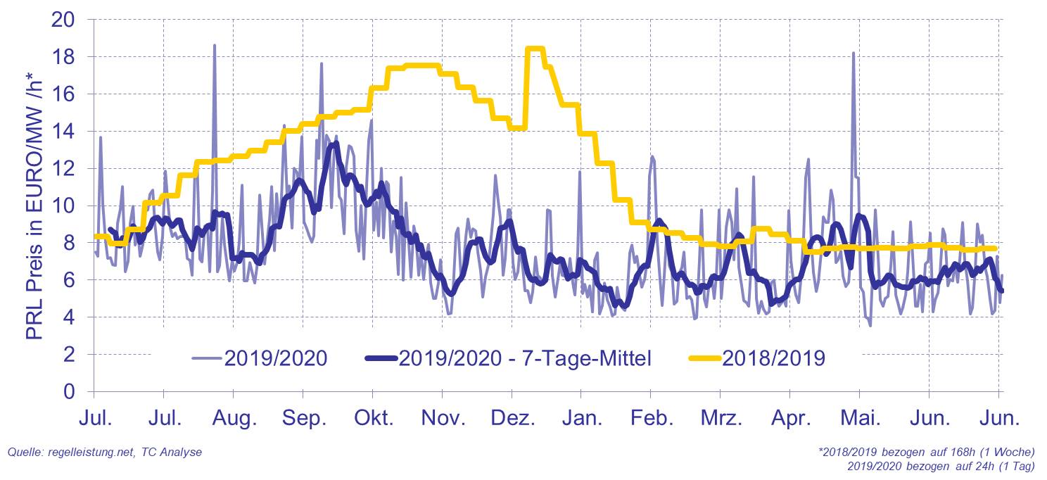 fig_PRL-Ausschreibungsverfahren_täglich_Abbildung-03.jpg