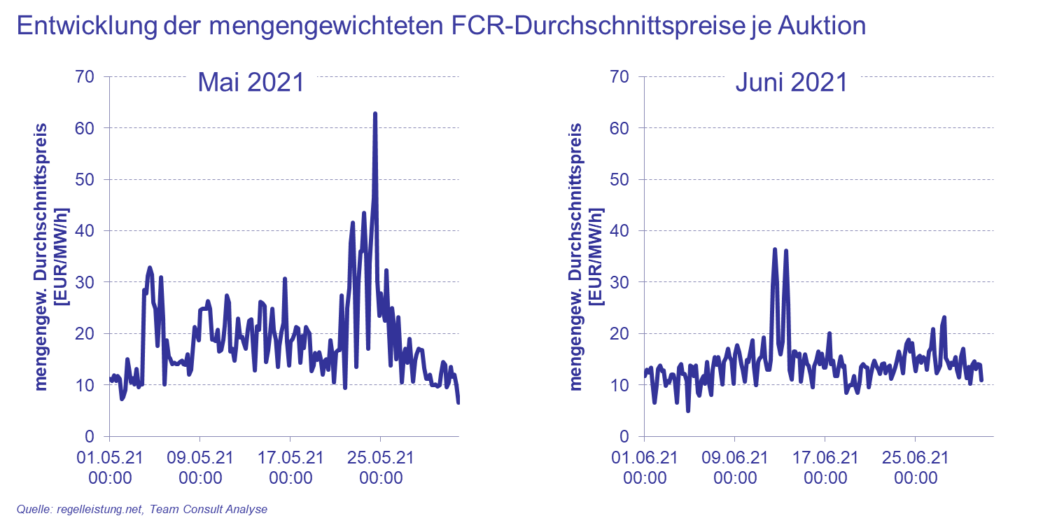 news_Regelleistung_FCR_Abbildung_1.png