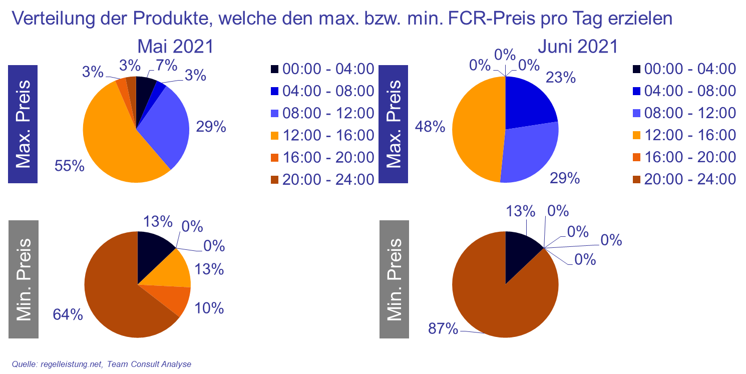 news_Regelleistung_FCR_Abbildung_3.png