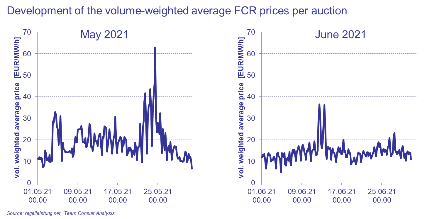 news_Regelleistung_FCR_Figure_1.png