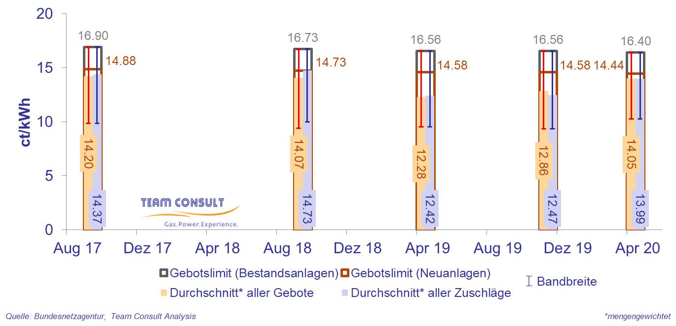 Gebotswerte und Zuschlagswerte für Biomasse-Anlagen bei den Auktionen gemäß Erneuerbare-Energien-Gesetz 2017 (EEG 2017)