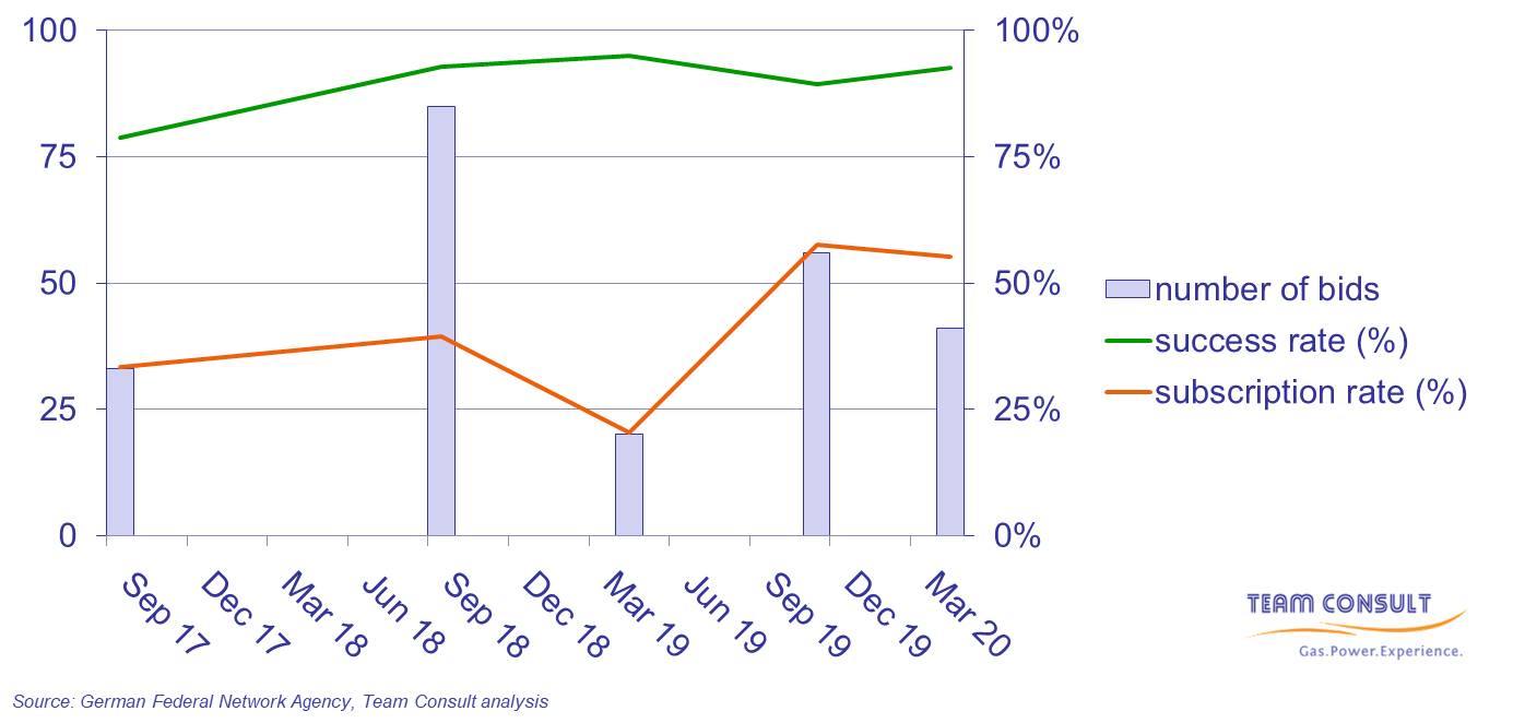 Amount of bids, success rate and subscription rate for the tender to determine the financial funding of biomass facilities in Germany