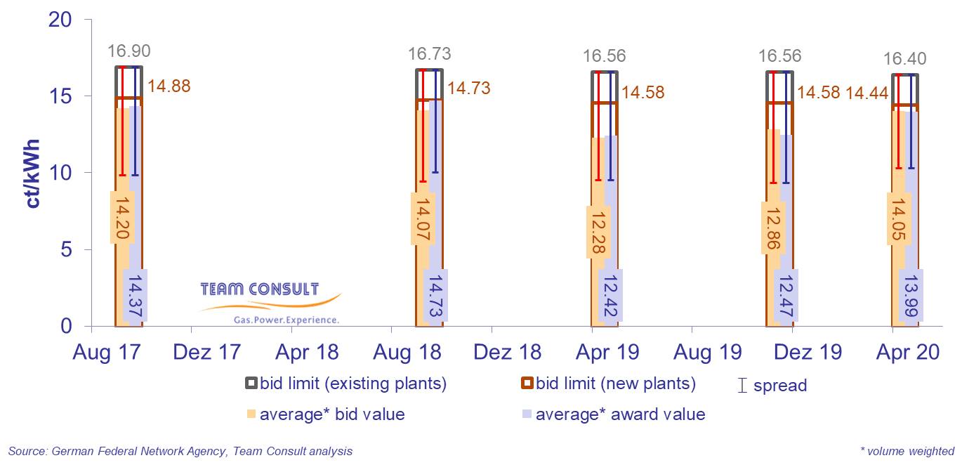 Bid values and award values for biomass facilities during the auctions according to the Renewable Energy Sources Act (EEG 2017)