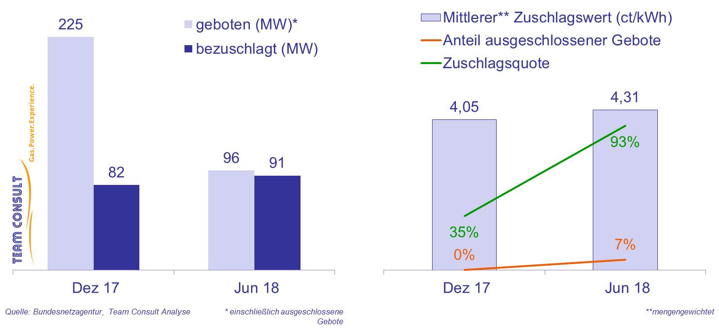 Gebotsvolumen, Zuschlagswerte, Ausschlussquote und Zuschlagsquote bei den Auktionen gemäß Kraft-Wärme-Kopplungsgesetz (KWKG) in Verbindung mit der KWK-Ausschreibungsverordnung (KWKAusV)