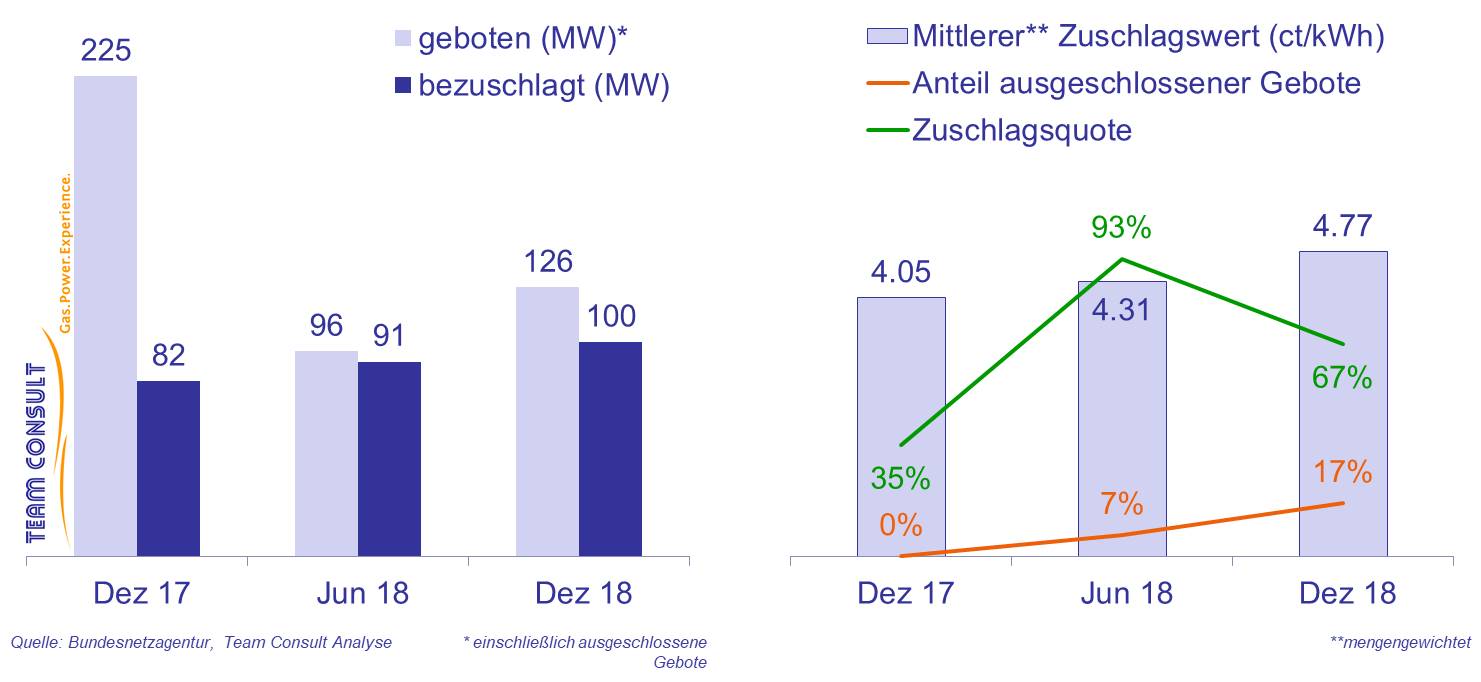 Gebotsvolumen, Zuschlagswerte, Ausschlussquote und Zuschlagsquote bei den Auktionen gemäß Kraft-Wärme-Kopplungsgesetz (KWKG) in Verbindung mit der KWK-Ausschreibungsverordnung (KWKAusV)