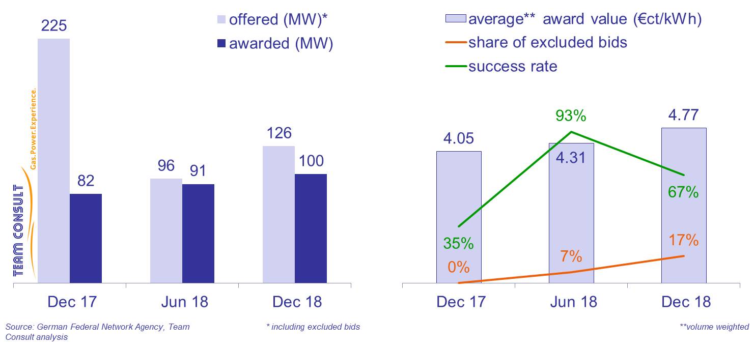 Bid volume, awards values, exclusion rate and success rate during the auctions according to the German Combined Heat and Power Act (KWKG) in combination with the CHP Tendering Regulation (KWKAusV)