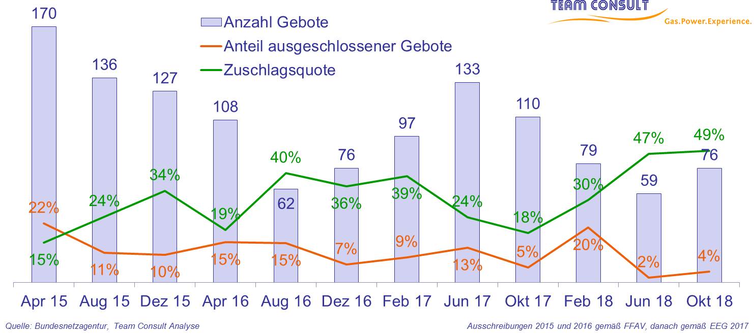 Gebotsanzahl, Ausschlussquote und Zuschlagsquote bei den Ausschreibungen zur Ermittlung der finanziellen Förderung von Solar-Anlagen in Deutschland