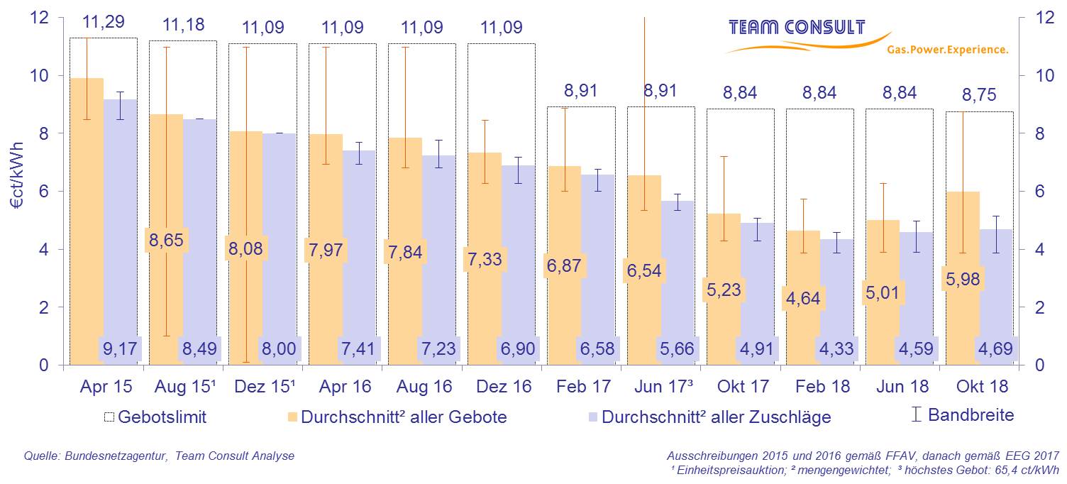 Gebotswerte und Zuschlagswerte für Solaranlagen bei den Auktionen gemäß der Freiflächenanlagenausschreibungsverordnung (FFAV) sowie gemäß Erneuerbare-Energien-Gesetz 2017 (EEG 2017)