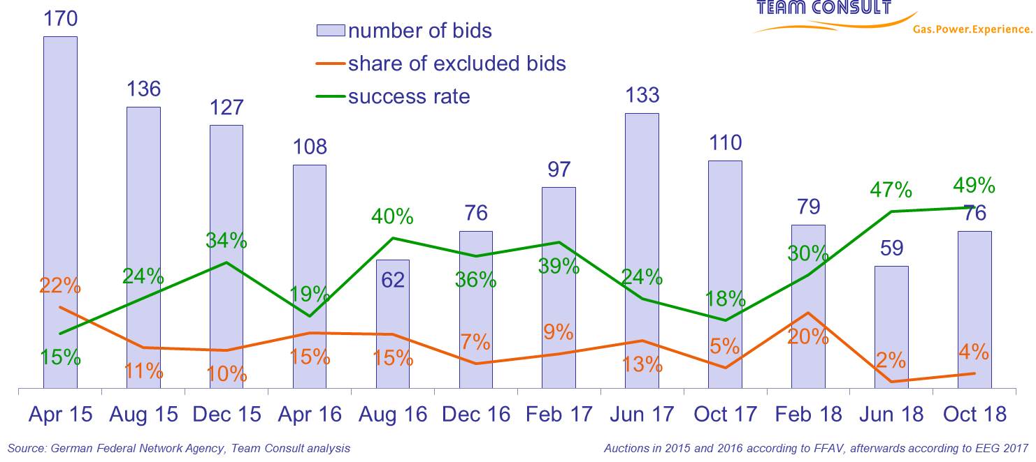 Number of bids, exclusion rate and success rate within the framework of the competitive bidding procedure to determine financial support for photovoltaics installations in Germany