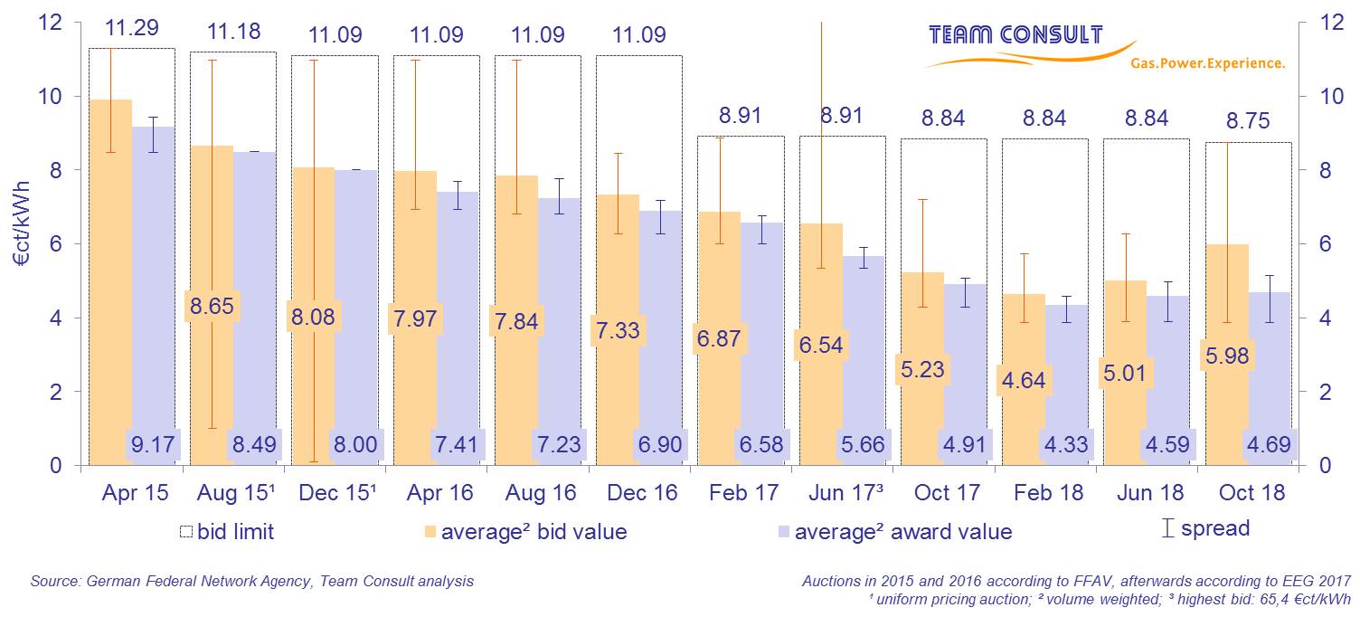 Bid values and awards values for solar power plants during the auctions according to the German Ground-mounted PV Auction Ordinance (FFAV) and according to the Renewable Energy Sources Act (EEG 2017)