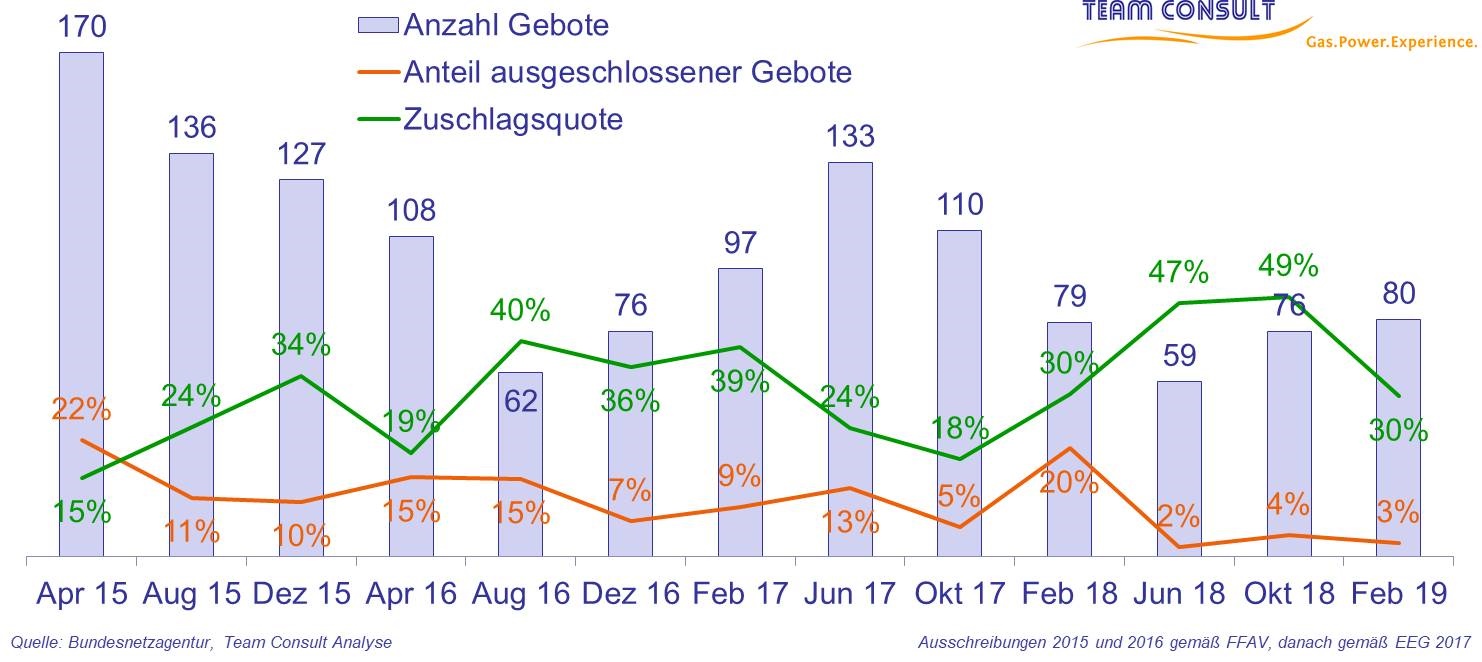 Gebotsanzahl, Ausschlussquote und Zuschlagsquote bei den Ausschreibungen zur Ermittlung der finanziellen Förderung von Solar-Anlagen in Deutschland