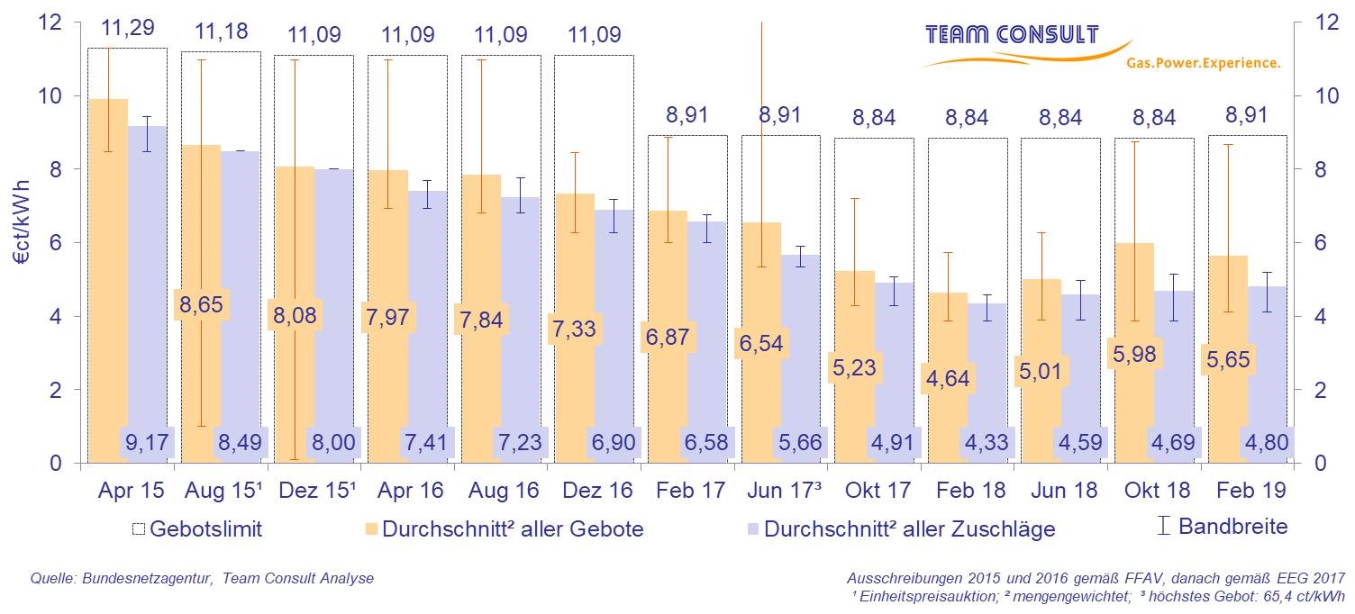 Gebotswerte und Zuschlagswerte für Solaranlagen bei den Auktionen gemäß der Freiflächenanlagenausschreibungsverordnung (FFAV) sowie gemäß Erneuerbare-Energien-Gesetz 2017 (EEG 2017)