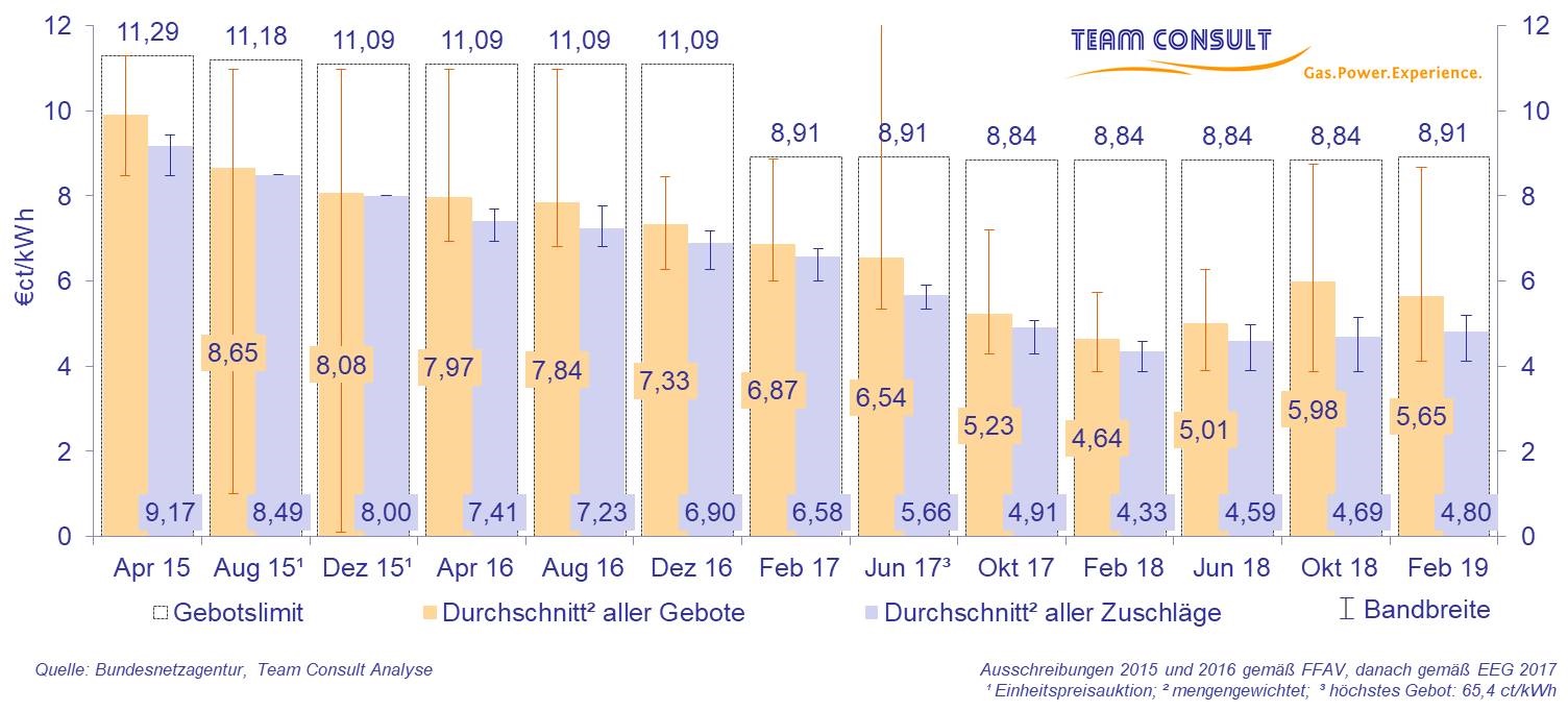 Gebotswerte und Zuschlagswerte für Solaranlagen bei den Auktionen gemäß der Freiflächenanlagenausschreibungsverordnung (FFAV) sowie gemäß Erneuerbare-Energien-Gesetz 2017 (EEG 2017)