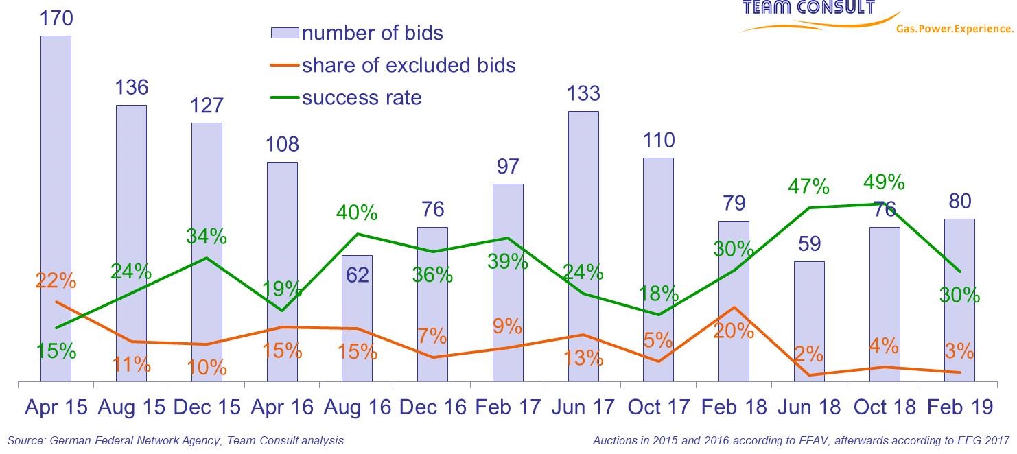 Number of bids, exclusion rate and success rate within the framework of the competitive bidding procedure to determine financial support for photovoltaics installations in Germany