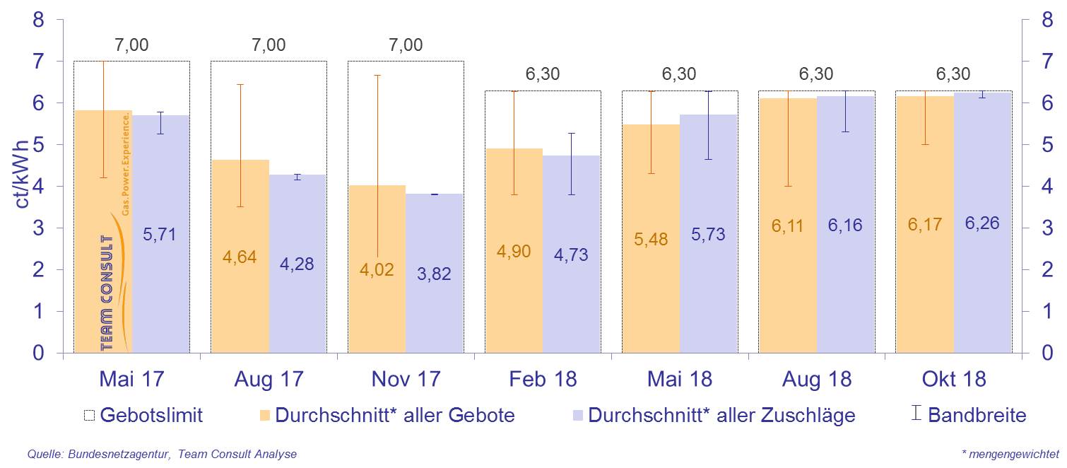 Gebotswerte und Zuschlagswerte für Windenergieanlagen bei den Auktionen gemäß Erneuerbare-Energien-Gesetz 2017 (EEG 2017)