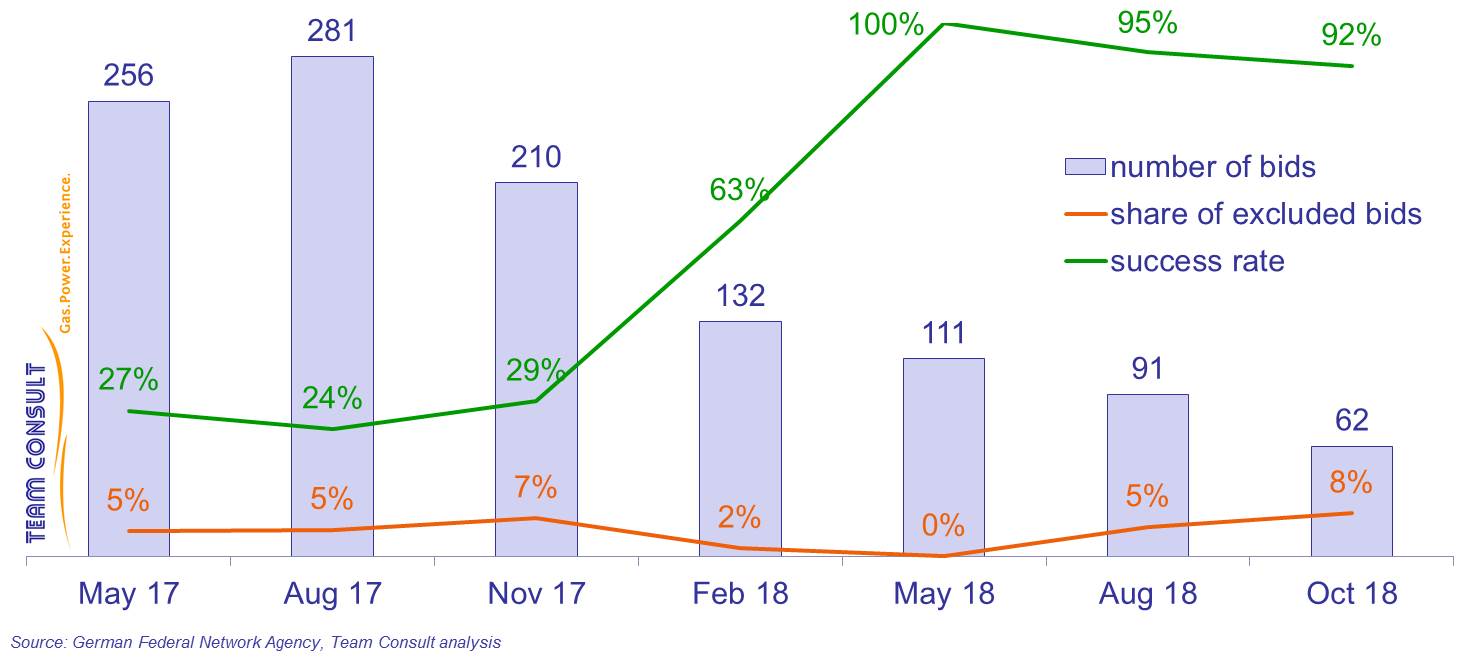 Number of bids, exclusion rate and success rate within the framework of the competitive bidding procedure to determine financial support for onshore wind energy plants in Germany