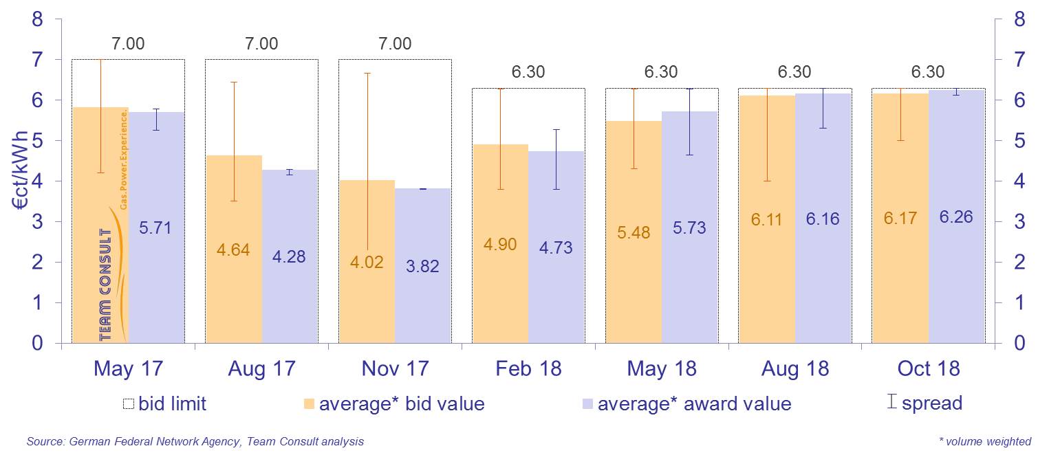 Bid values and awards values for onshore wind parks during the auctions according to the Renewable Energy Sources Act (EEG 2017)