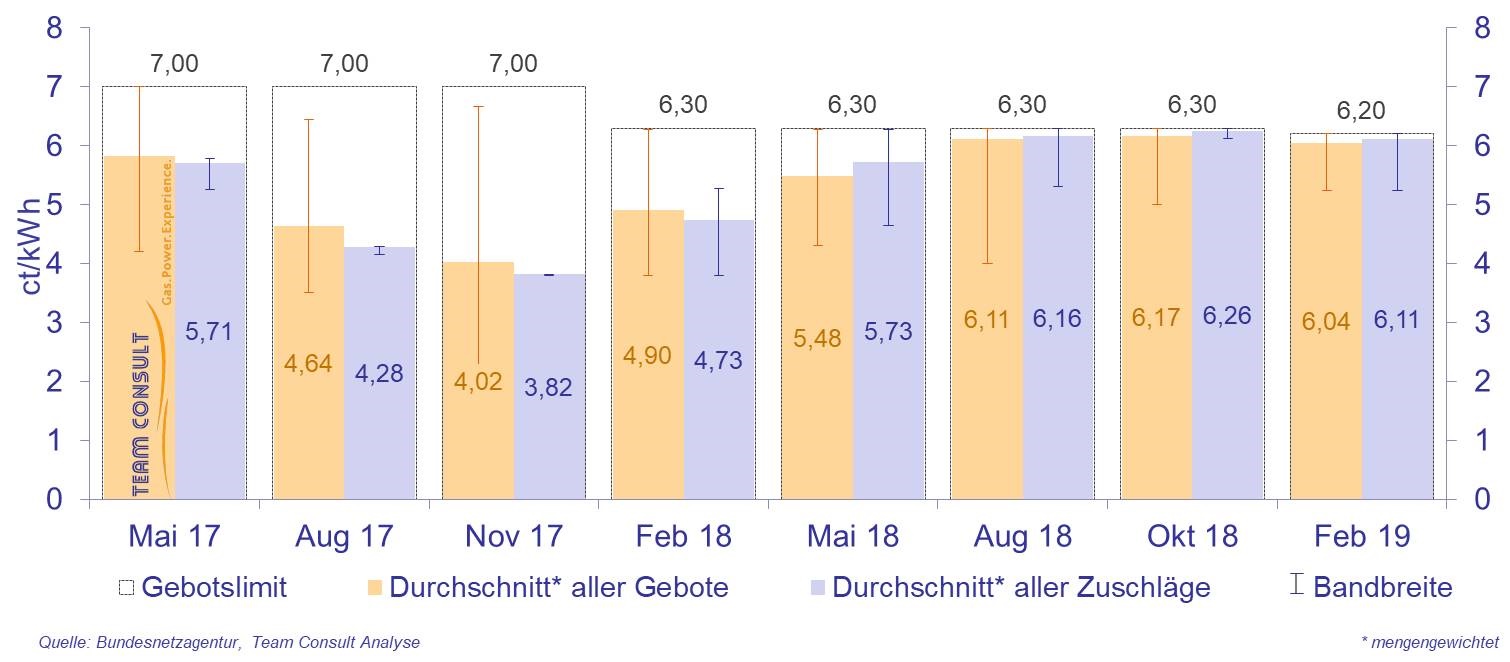 Gebotswerte und Zuschlagswerte für Windenergieanlagen bei den Auktionen gemäß Erneuerbare-Energien-Gesetz 2017 (EEG 2017)