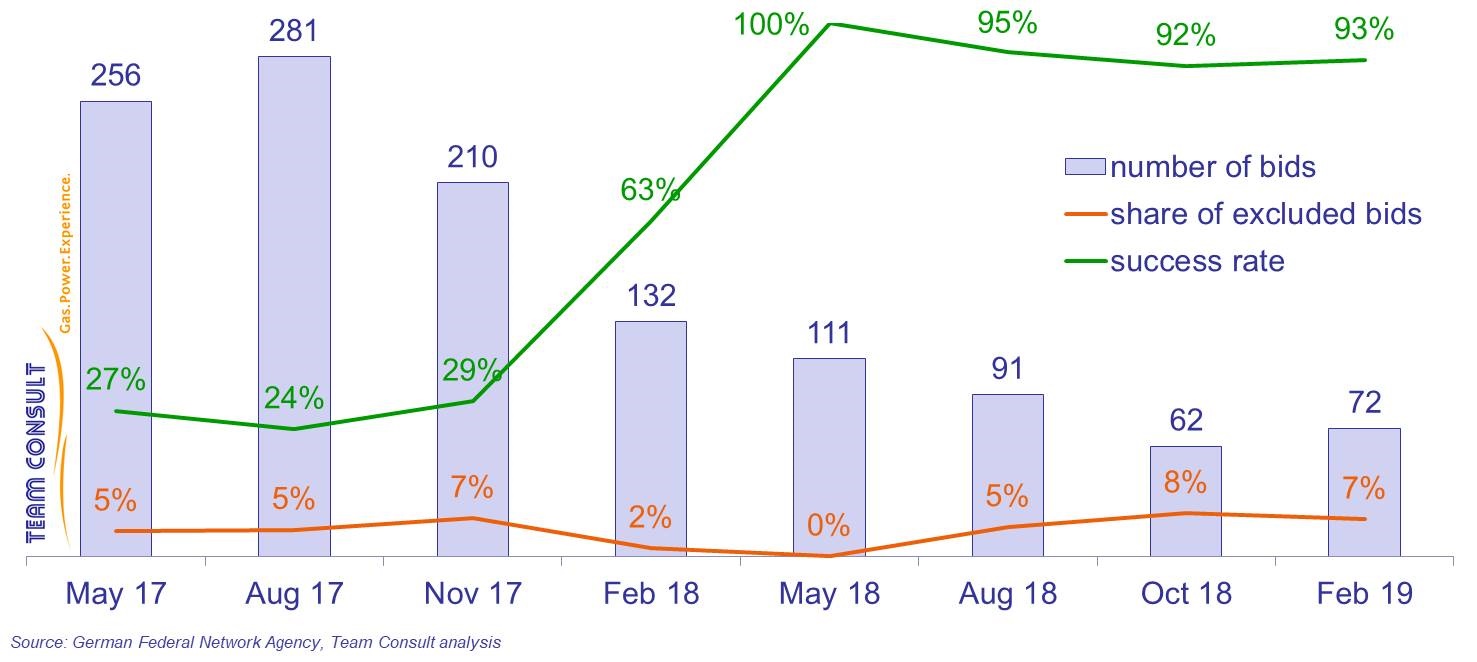 Number of bids, exclusion rate and success rate within the framework of the competitive bidding procedure to determine financial support for onshore wind energy plants in Germany