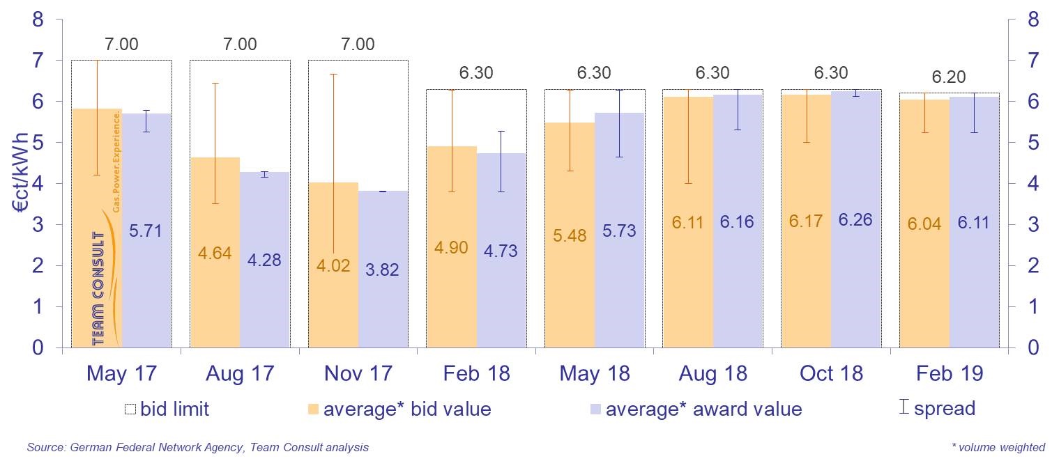 Bid values and awards values for onshore wind parks during the auctions according to the Renewable Energy Sources Act (EEG 2017)