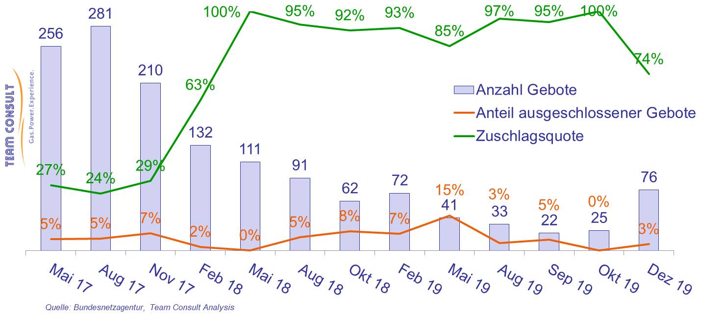 rep-News_Windausschreibungen-2019_12-Abbildung_01.jpg