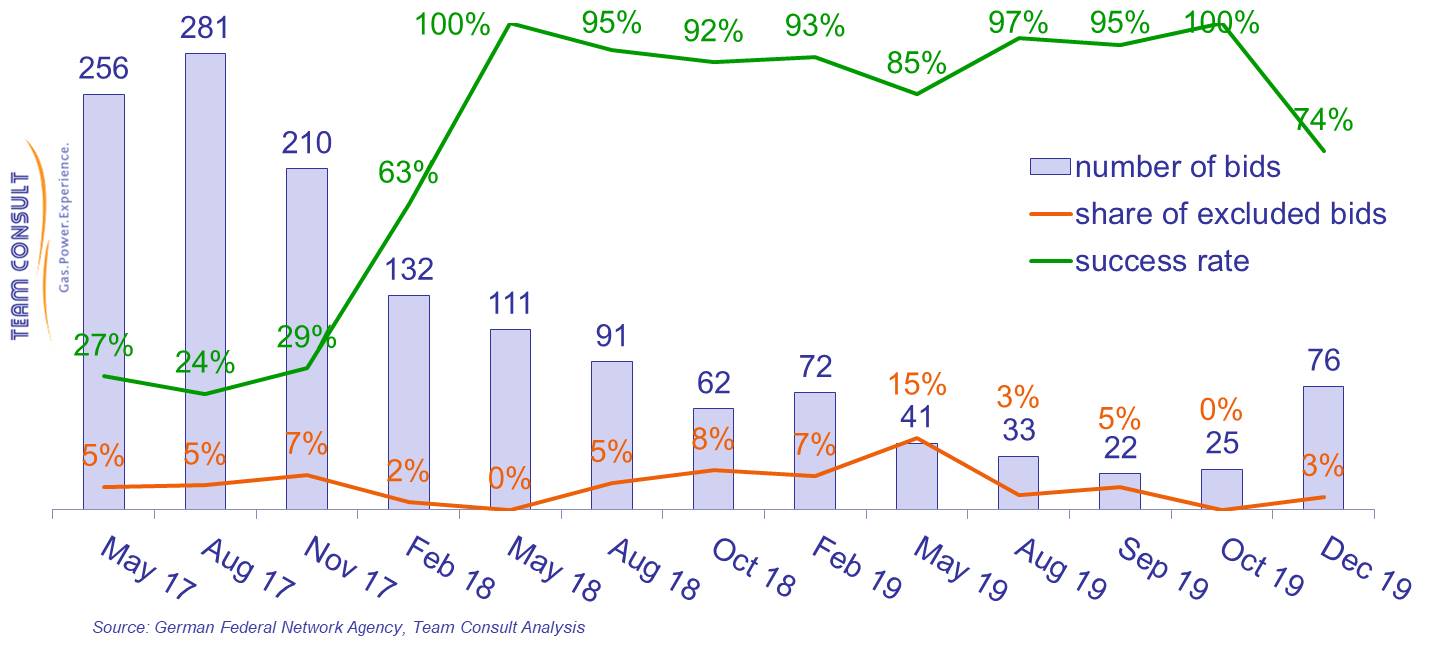 rep-News_Windausschreibungen-2019_12-Figure_01.jpg